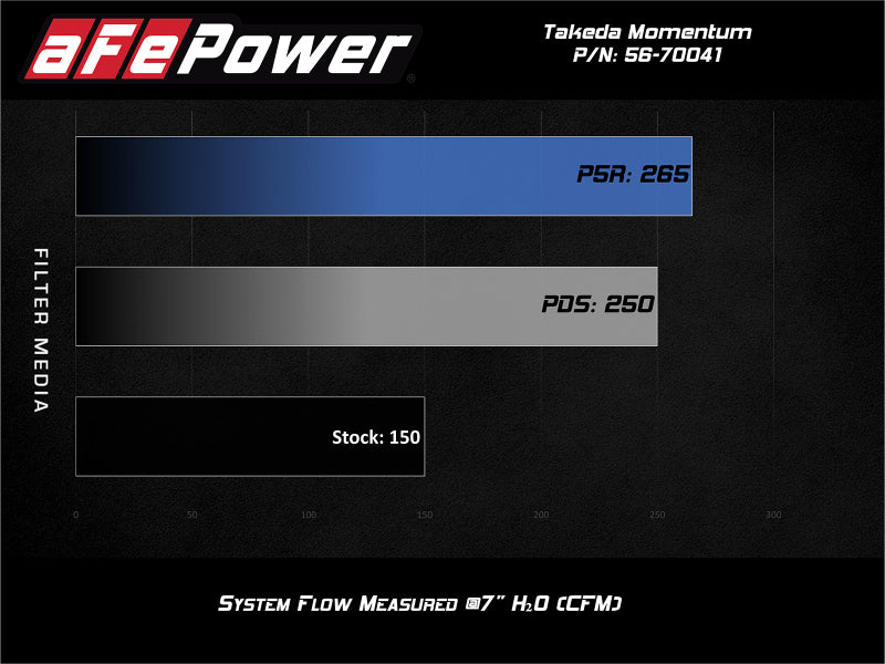 aFe POWER Momentum GT Pro Dry S Ansaugsystem 16-19 Ford Fiesta ST L4-1,6L (t)