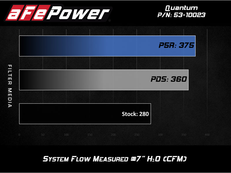 aFe QUANTUM Kaltluftansaugsystem mit Pro 5R Media 15-19 Ford Transit V6-3,5 l (tt)