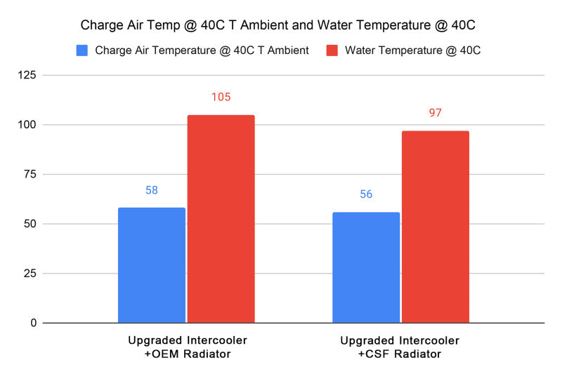 Radiador totalmente de aluminio CSF ​​2023+ Honda Civic FL5 Type R / 2024+ Acura Integra DE5 Type S