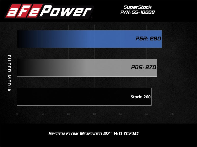 Sistema de inducción Super Stock aFe Pro Dry S Media Jeep 18-21 Wrangler JL / 20-21 Gladiator JT V6-3.6L