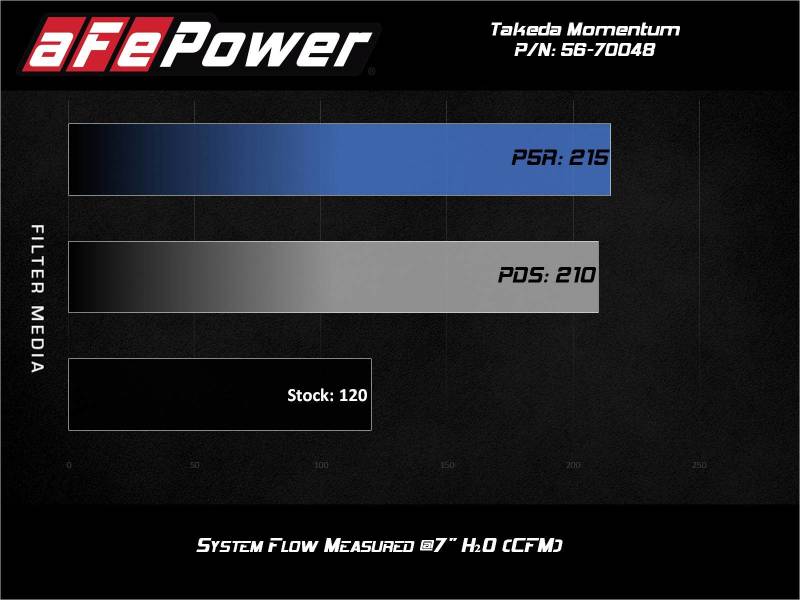 aFe Takeda Momentum Pro 5R Cold Air Intake System 14-19 Ford Fiesta L4-1.6L