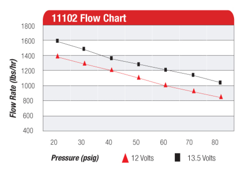 Bomba de combustible Aeromotive Pro-Series: aplicaciones con carburador o EFI