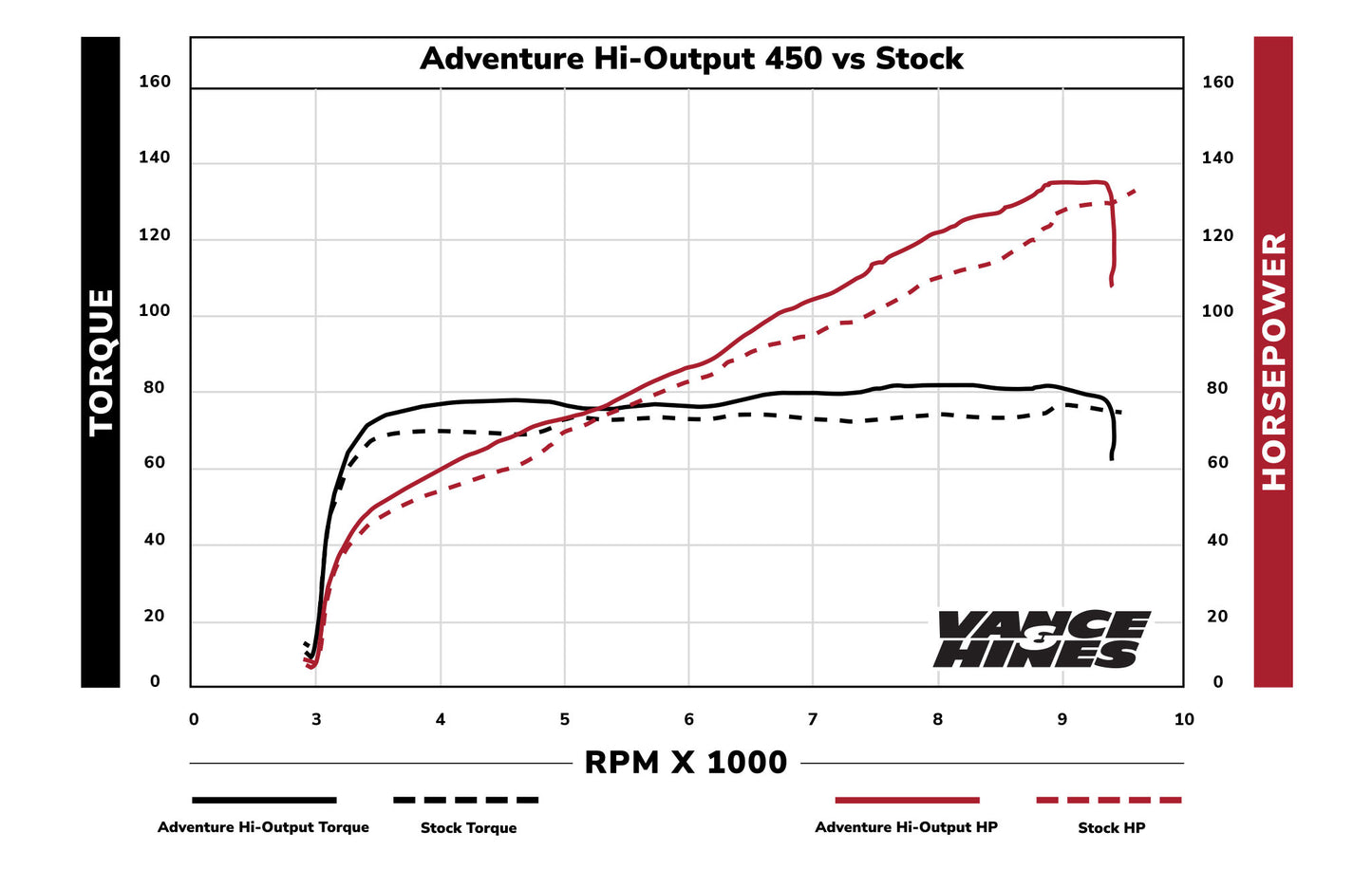 Vance & Hines Adventure Hi-Output 450 Black For H-D Pan America