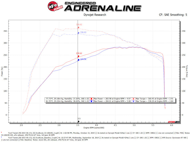 aFe QUANTUM Kaltluftansaugsystem mit Pro 5R Media 15-19 Ford Transit V6-3,5 l (tt)