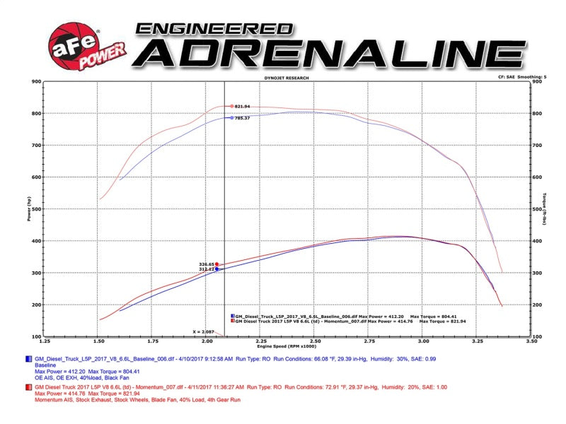 Sistema de admisión de aire frío aFe Momentum HD Pro 10R para camionetas diésel GM 2017 V8-6.6L L5P