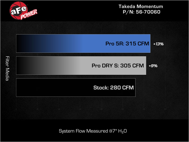 Sistema de admisión AFE Momentum con filtro Pro Dry S 22-23 Kia Stinger