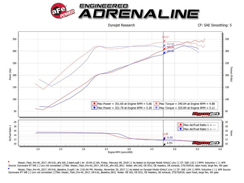 aFe Momentum GT Pro DRY S Cold Air Intake System For 17-18 Nissan Titan V8 5.6L