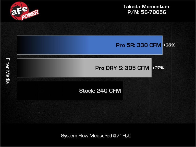 aFe Takeda Momentum Pro Dry S Cold Air Intake System For 22-23 Subaru BRZ/For Toyota GR86