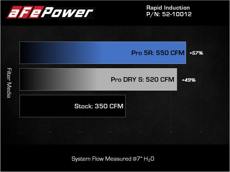 Sistema de admisión de aire frío por inducción rápida aFe con filtro Pro DRY S 2021+ Ford F-150 V8-5.0L