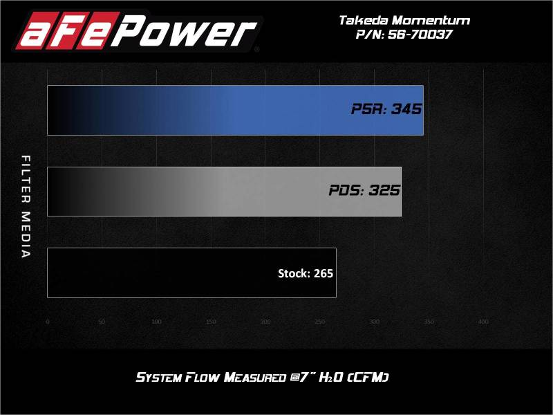 aFe Takeda Momentum Pro 5R Kaltluftansaugsystem 2021 Toyota Supra L4 2.0L Turbo