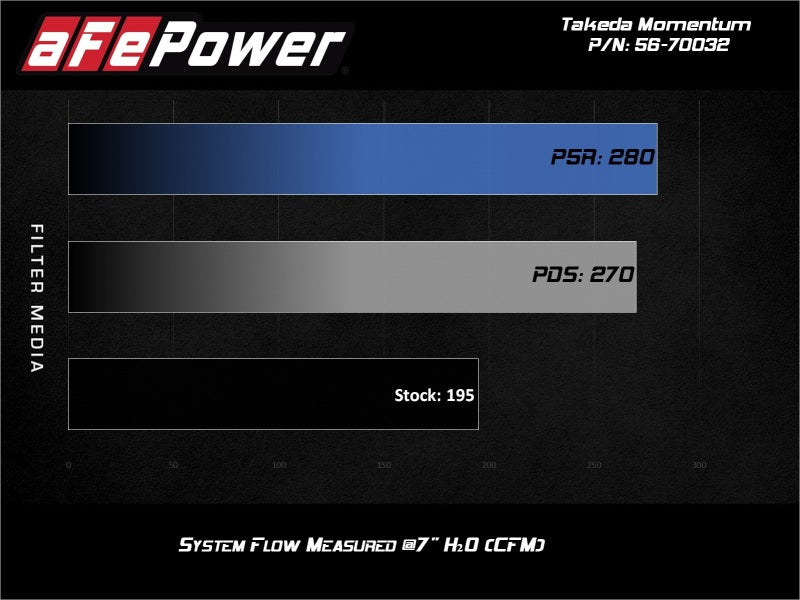 aFe 18-21 Hyundai Kona L4-1.6L (t) Takeda Momentum Kaltluftansaugsystem mit Pro Dry S Media