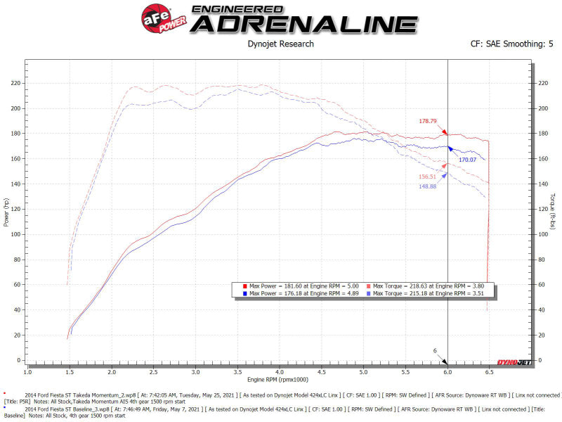 aFe POWER Momentum GT Pro 5R Medienansaugsystem 14-15 Ford Fiesta ST L4-1,6L (t)