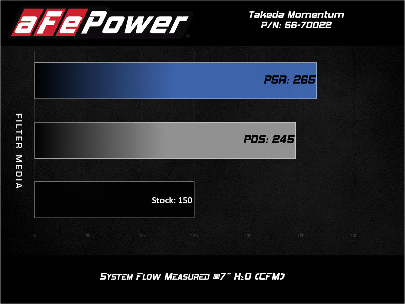 aFe POWER Momentum GT Pro Dry S Ansaugsystem 14-15 Ford Fiesta ST L4-1,6L (t)