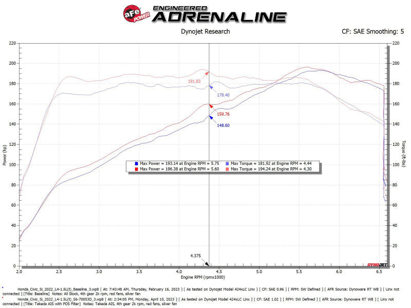 aFe 22-23 Honda Civic L4 1,5 l (t) Takeda Momentum Kaltluftansaugsystem mit Pro DRY S Filter