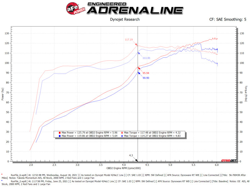 aFe Takeda Momentum Pro 5R Kaltluftansaugsystem für 12-16 Subaru Impreza H4-2.0L