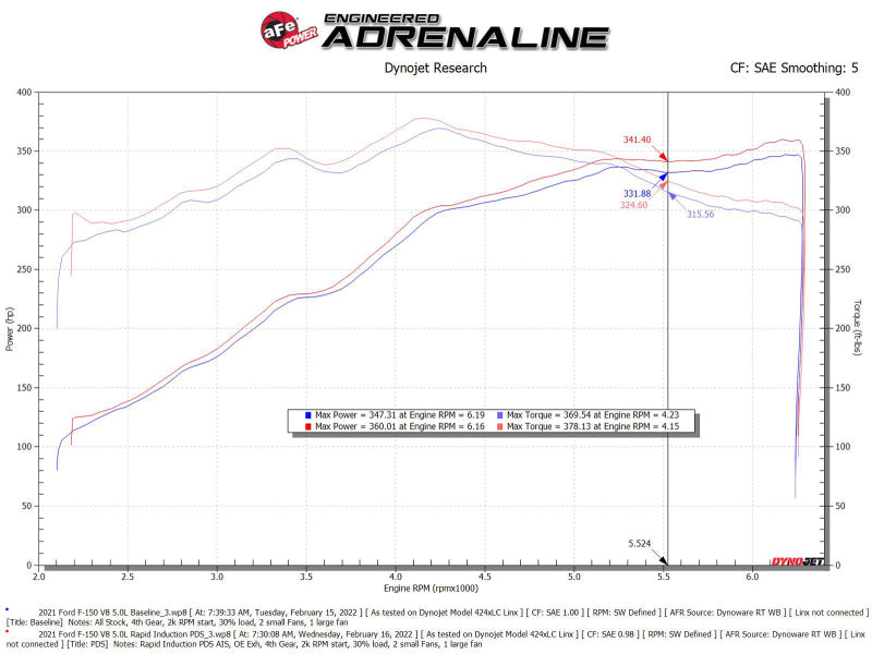 Sistema de admisión de aire frío por inducción rápida aFe con filtro Pro DRY S 2021+ Ford F-150 V8-5.0L