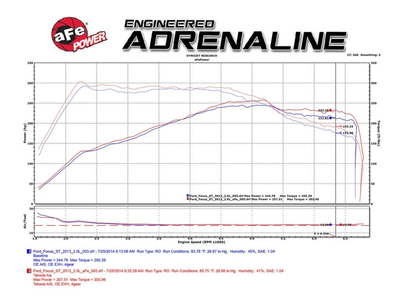 aFe Takeda Stage-2 Pro 5R Kaltluftansaugsystem 15-17 Ford Focus St L4-2.0L (t) EcoBoost