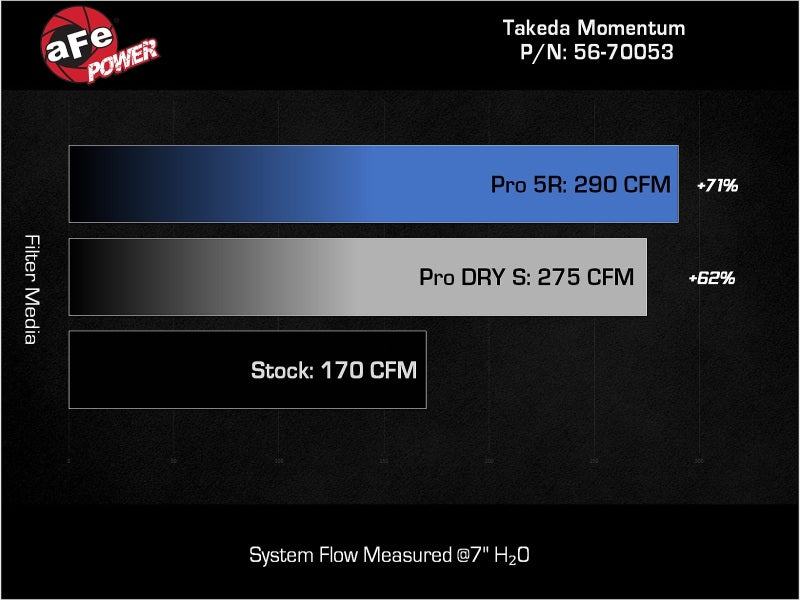 aFe 22-23 Honda Civic L4 1,5 l (t) Takeda Momentum Kaltluftansaugsystem mit Pro DRY S Filter