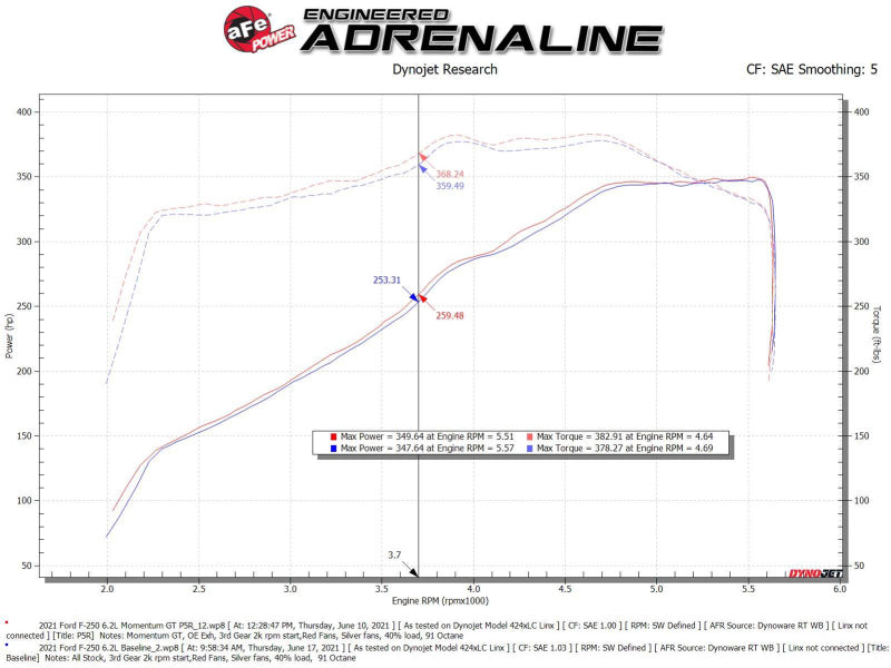 Sistema de admisión de aire frío aFe Momentum GT Pro 5R 20-21 Ford F-250/F-350
