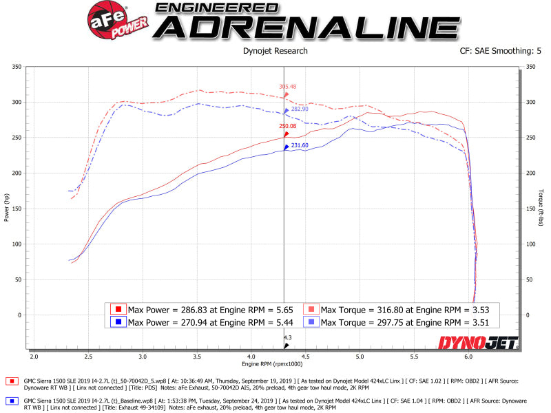 Sistema de admisión de aire frío aFe Momentum GT Pro DRY S 19-20 GM Silverado/Sierra 1500 2.7L 4 CIL