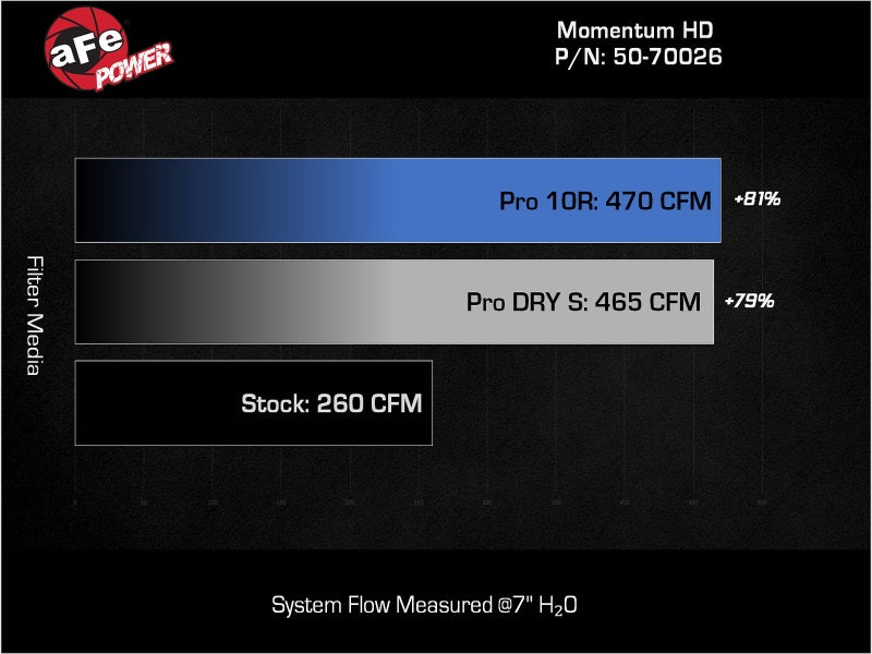 Sistema de admisión de aire Momentum HD con filtro Pro DRY S para Toyota Land Cruiser (J200) V8-4.5L (td) 08-21