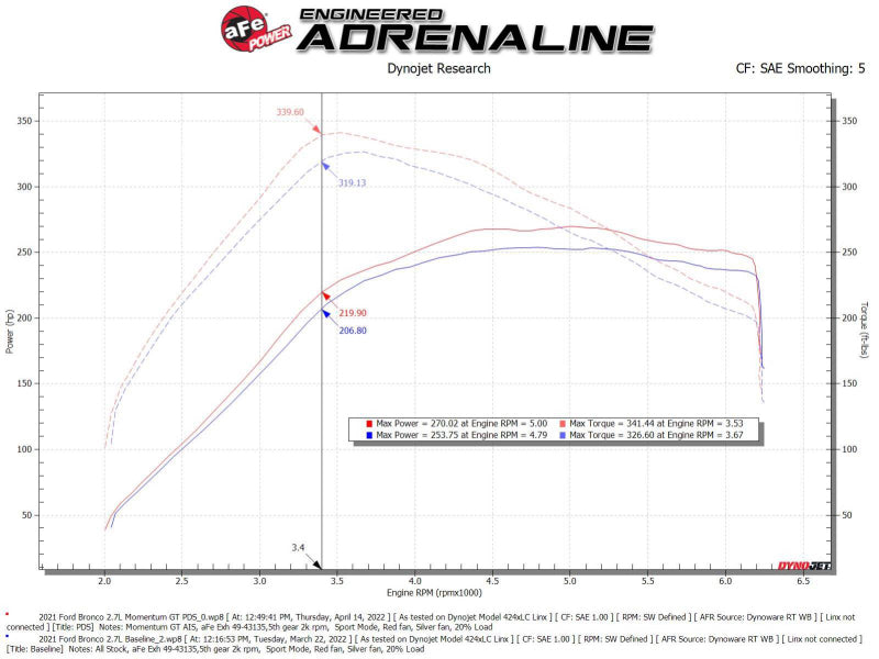 Sistema de admisión de aire frío aFe Momentum GT con filtro Pro DRY S Ford Bronco 2021 V6-2.7L (tt)