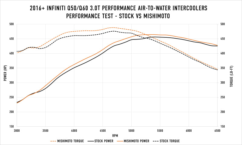 Mishimoto 2016+ Infiniti Q50/60 3.0T Performance Luft-Wasser-Ladeluftkühler-Kit
