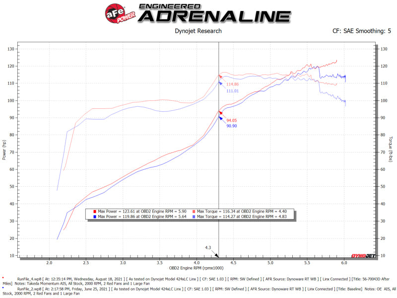 aFe Takeda Momentum Pro DRY S Cold Air Intake System For 12-16 Subaru Impreza H4-2.0L