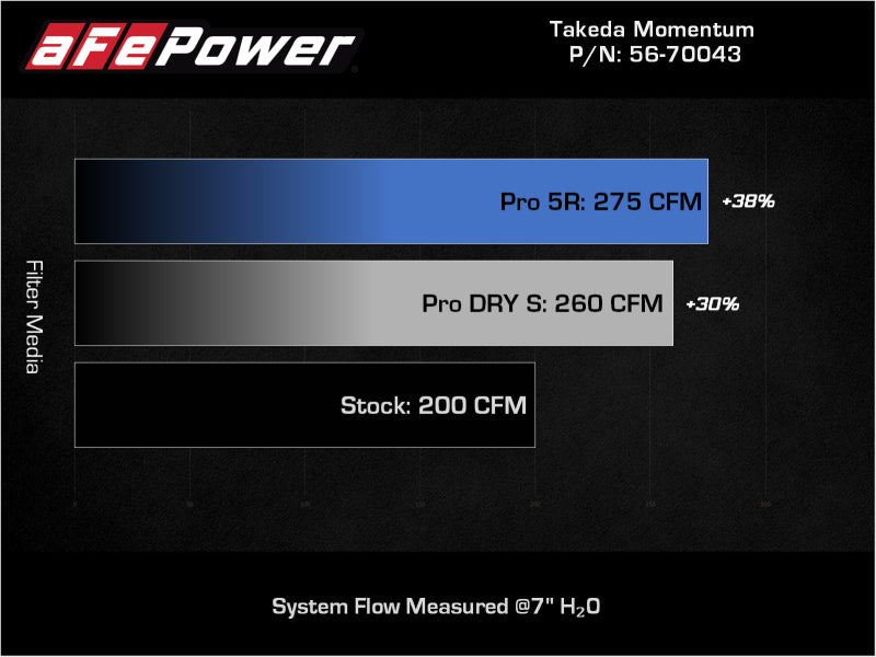 aFe Takeda Momentum Pro DRY S Cold Air Intake System For 12-16 Subaru Impreza H4-2.0L