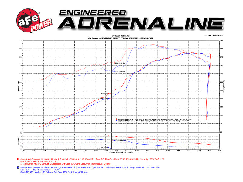 Sistema de admisión de aire frío aFe Momentum GT Pro 5R 11-17 Jeep Grand Cherokee (WK2) V8 5.7L HEMI