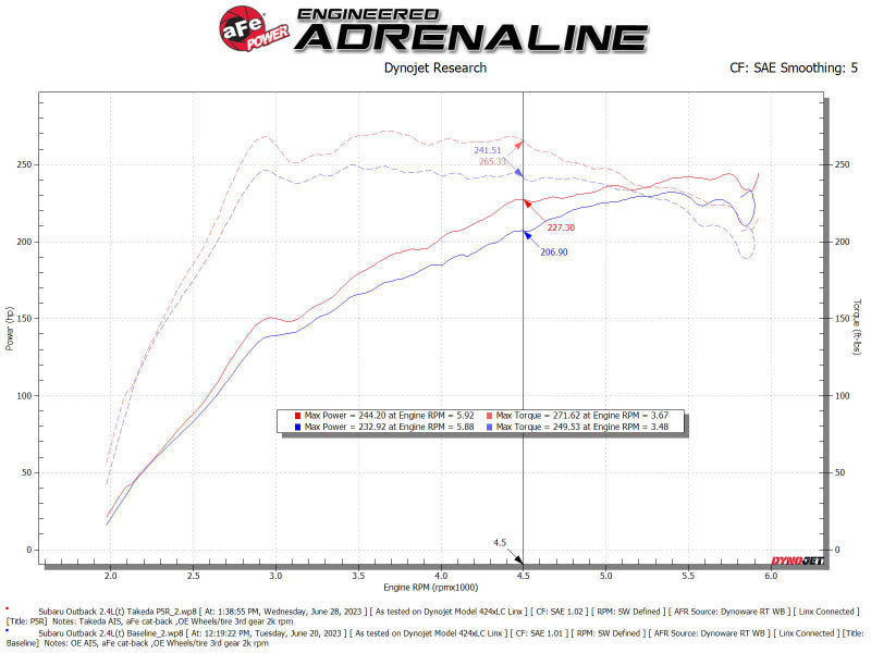 aFe 20-24 For Subaru Outback Takeda Momentum  Pro 5R Cold Air Intake Filter