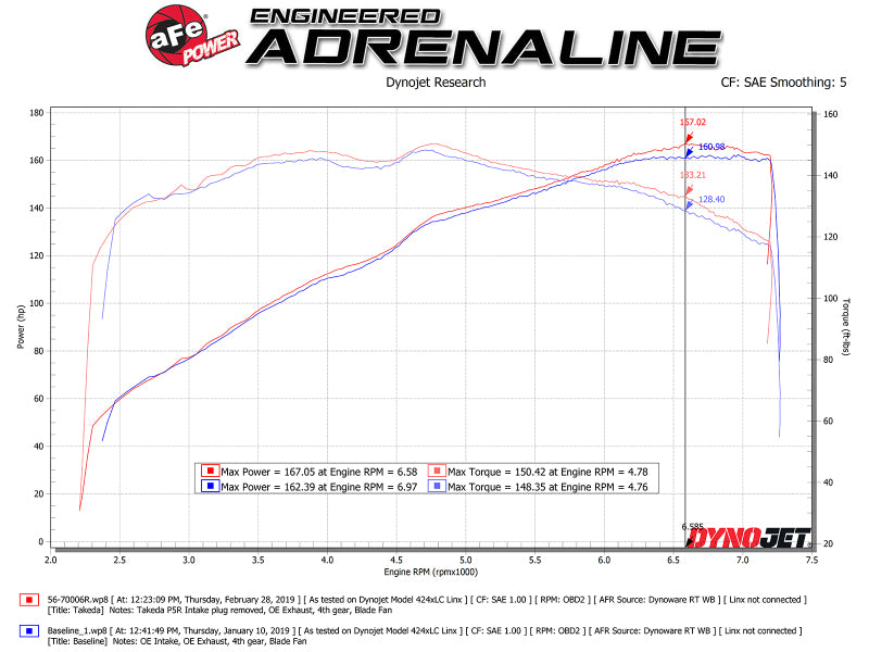 aFe Takeda Stage-2 Pro 5R CAIS 16-19 Mazda MX-5 Miata (ND) 2.0L