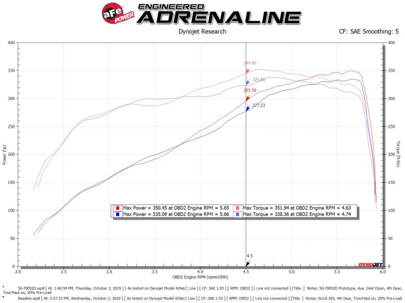 Sistema de admisión de aire frío aFe Momentum GT con filtro Pro Dry S 19-21 Ram 2500/300 V8-6.4L