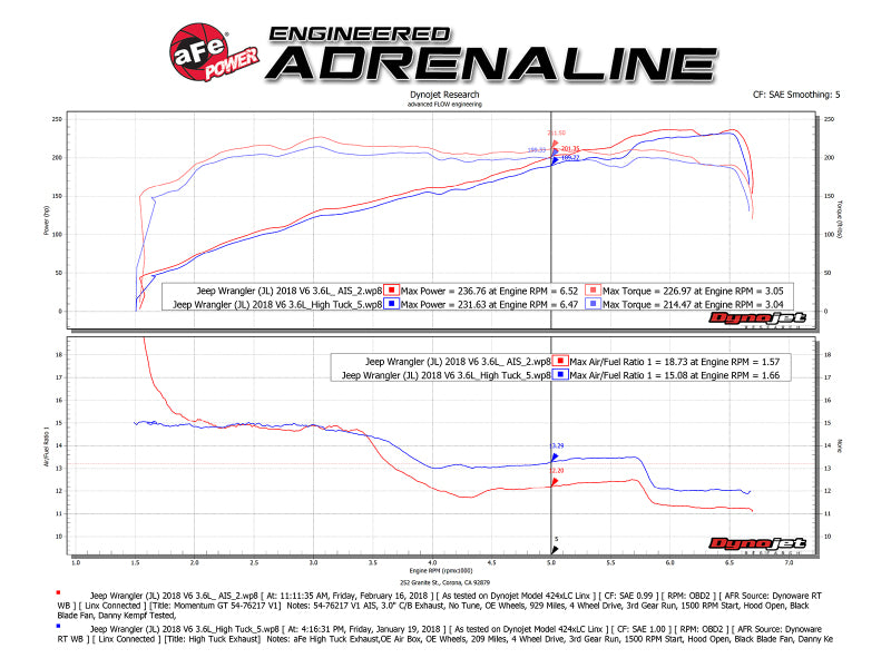 aFe Momentum GT Pro DRY S Kaltluftansaugsystem 2018+ Jeep Wrangler (JL) V6 3,6 l (Red Edition)