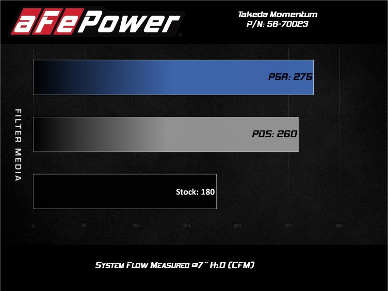 aFe Momentum GT Pro 5R Kaltluftansaugsystem 17-20 Honda CR-V 1,5 l (t)