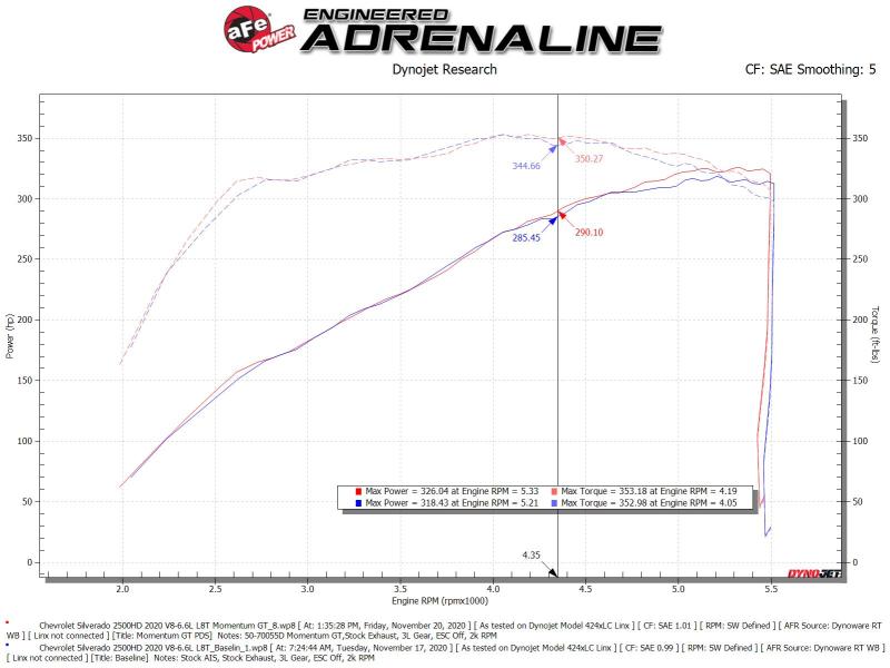 Sistema de admisión de aire frío aFe Momentum con filtro Pro Dry S 20 GM 2500/3500HD 2020 V8 6.6L