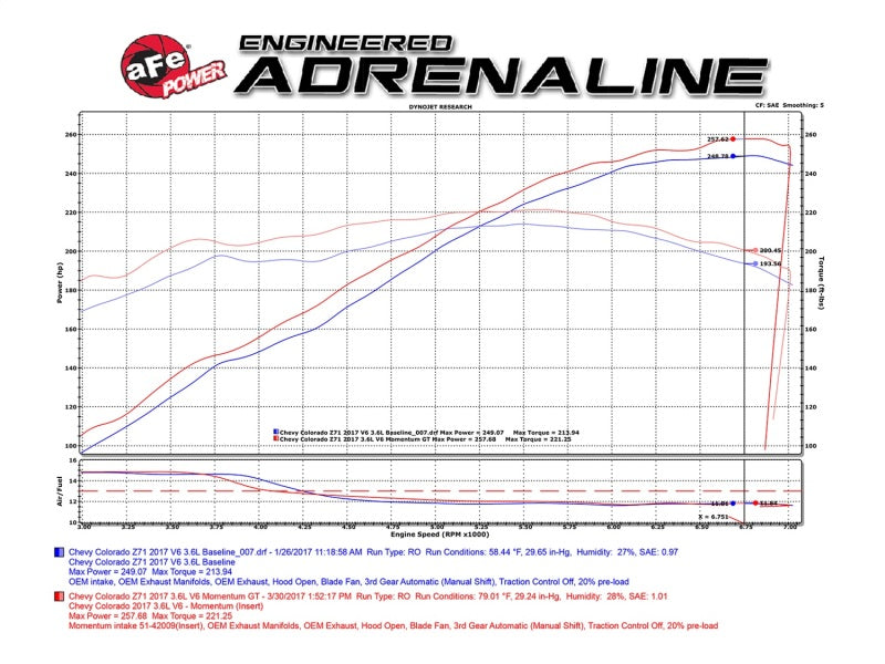 Sistema de admisión aFe Momentum GT PRO 5R Stage-2 Si, GM Silverado/Sierra 17-19 V6 3.6L