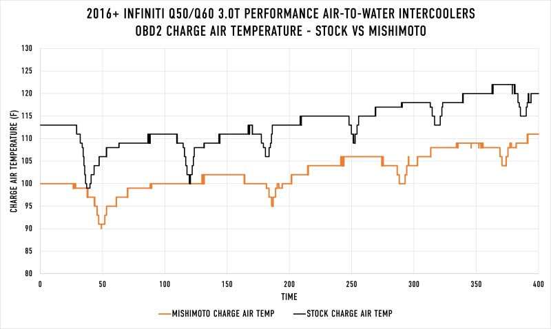 Mishimoto 2016+ Infiniti Q50/60 3.0T Performance Luft-Wasser-Ladeluftkühler-Kit