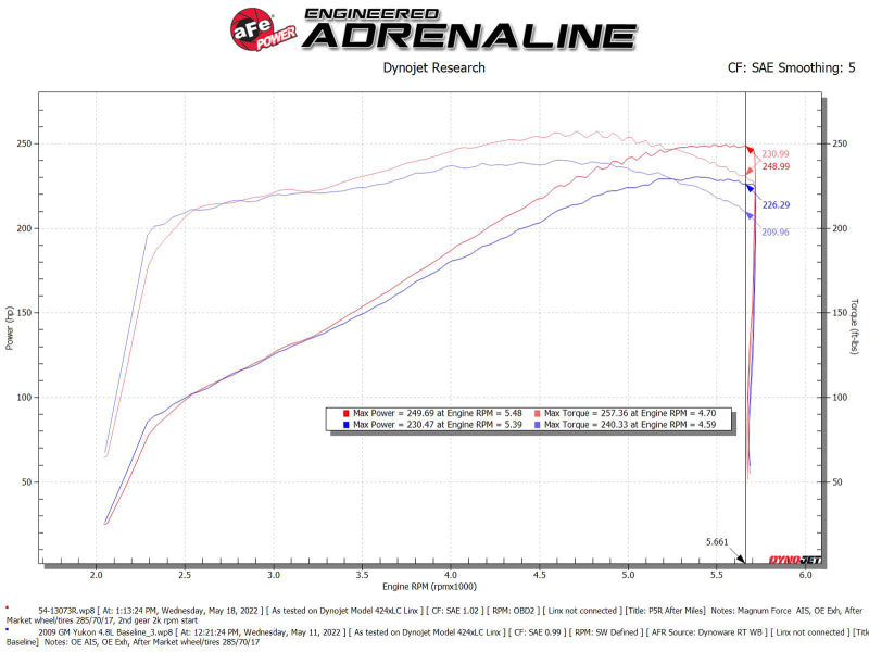 Sistema de admisión de aire frío aFe Magnum FORCE Stage-2 Pro 5R para Chevrolet Silverado / GMC Yukon 09-14