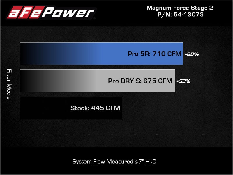 Sistema de admisión de aire frío aFe Magnum FORCE Stage-2 Pro 5R para Chevrolet Silverado / GMC Yukon 09-14