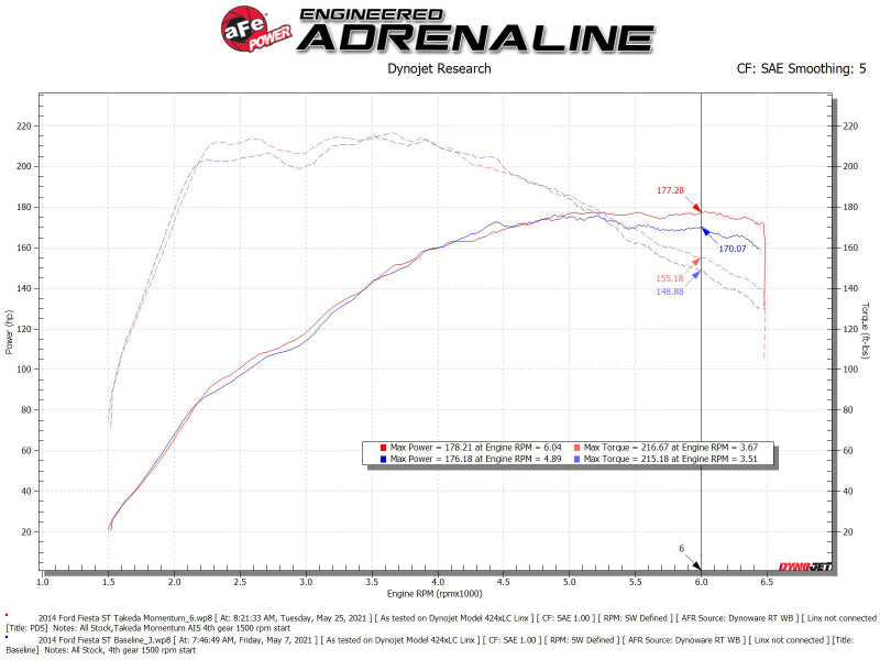 aFe POWER Momentum GT Pro Dry S Ansaugsystem 14-15 Ford Fiesta ST L4-1,6L (t)