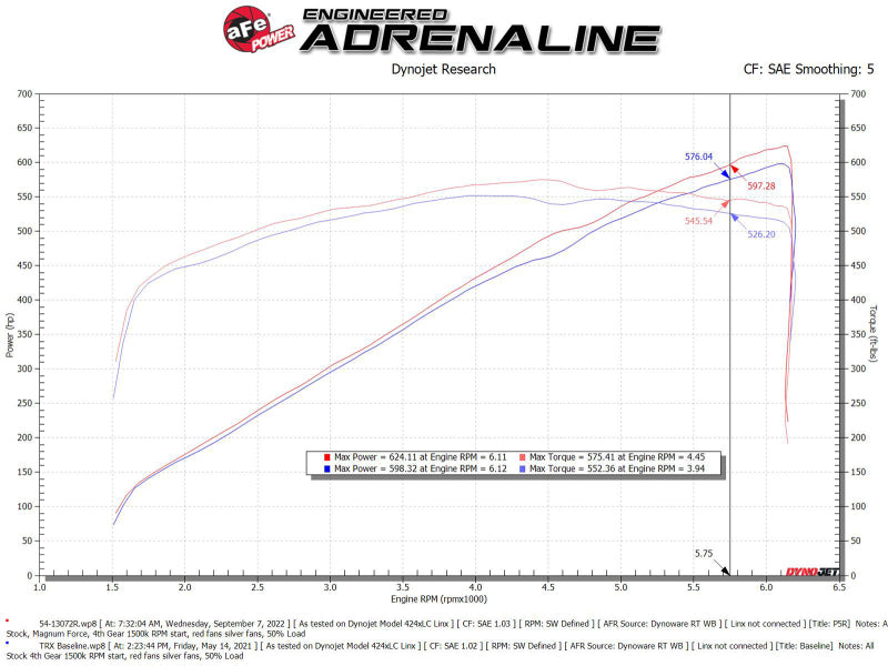 Sistema de admisión de aire frío Magnum FORCE Stage2 con Pro 5R para RAM 1500 TRX V8-6.2L SC aFe 21-23