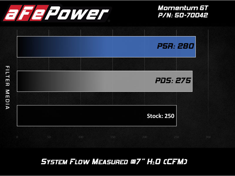 Sistema de admisión de aire frío aFe Momentum GT Pro DRY S 19-20 GM Silverado/Sierra 1500 2.7L 4 CIL