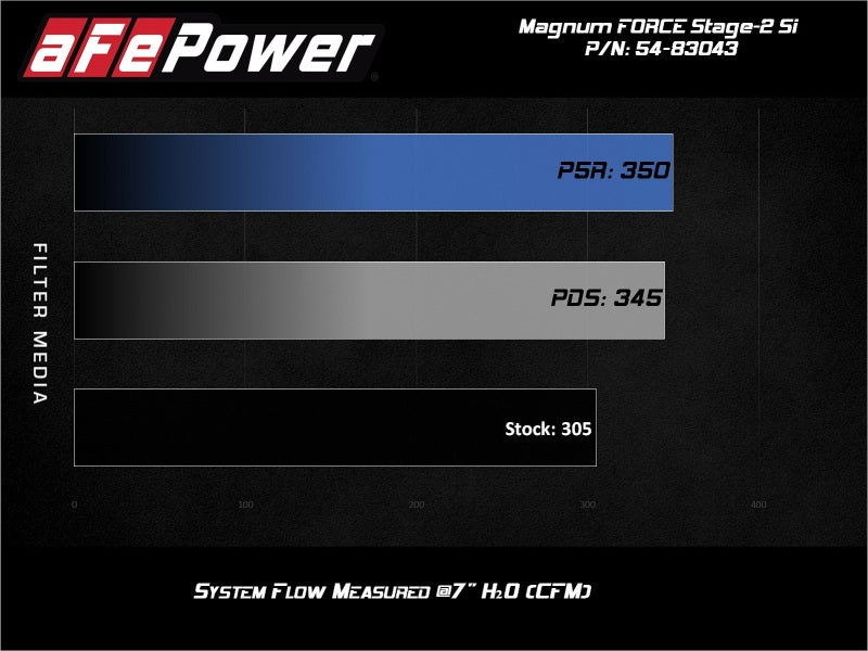 aFe Magnum Force Stage-2Si Kaltluftansaugsystem mit Pro Dry S Media BMW X5(F15)/X6(F16) 14-19 3.0L