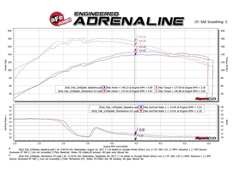 Sistema de admisión de aire frío aFe Momentum GT Pro DRY S 17-18 Fiat 124 Spider I4 1.4L (t)