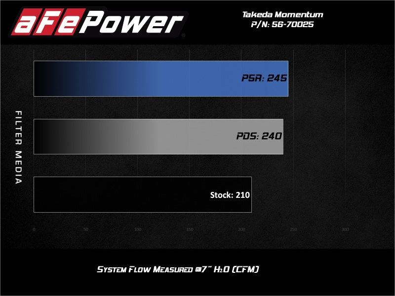 aFe Takeda Momentum Pro Dry S Kaltluftansaugsystem für 19-21 Nissan Altima L4-2,5L