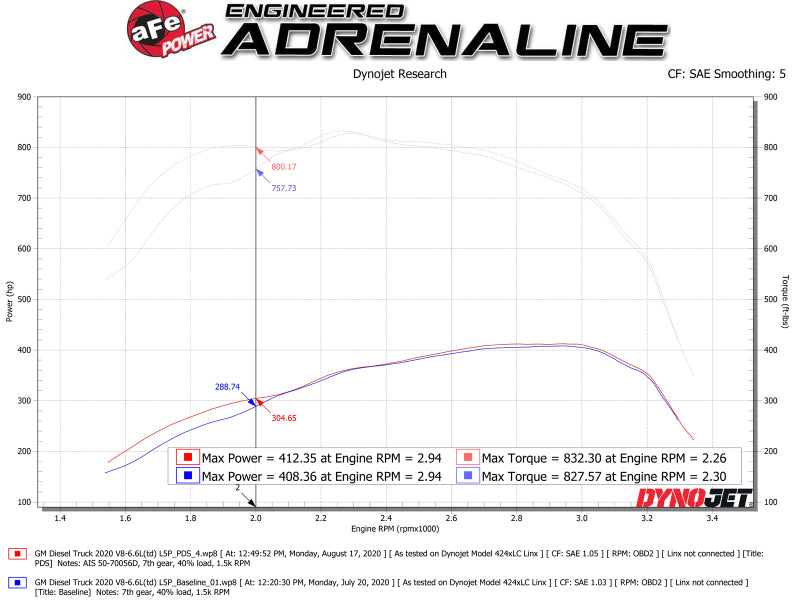 Sistema de admisión aFe Momentum GT PRO DRY S para camionetas diésel GM 2020 2500/3500 V8-6.6L (L5P)