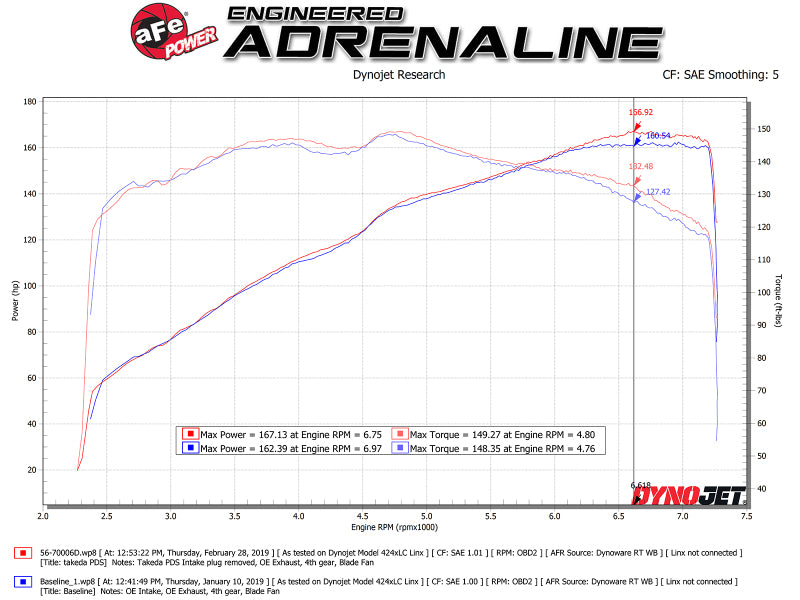 aFe Takeda Momentum Kaltluftansaugsystem mit Pro DRY S Media Mazda MX-5 Miata (ND) 16-19 L4-2.0L