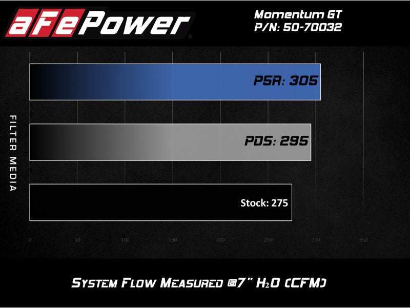 Sistema de admisión de aire frío aFe Momentum GT con Pro 5R Media Audi A4/Quattro (B9) 16-19 I4-2.0L (t)