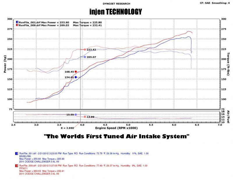 Injen 11-14 Chrysler 300/Dodge Charger/Challenger V6 3.6L Pentastar con tecnología MR y protector térmico Wrinkle Bl